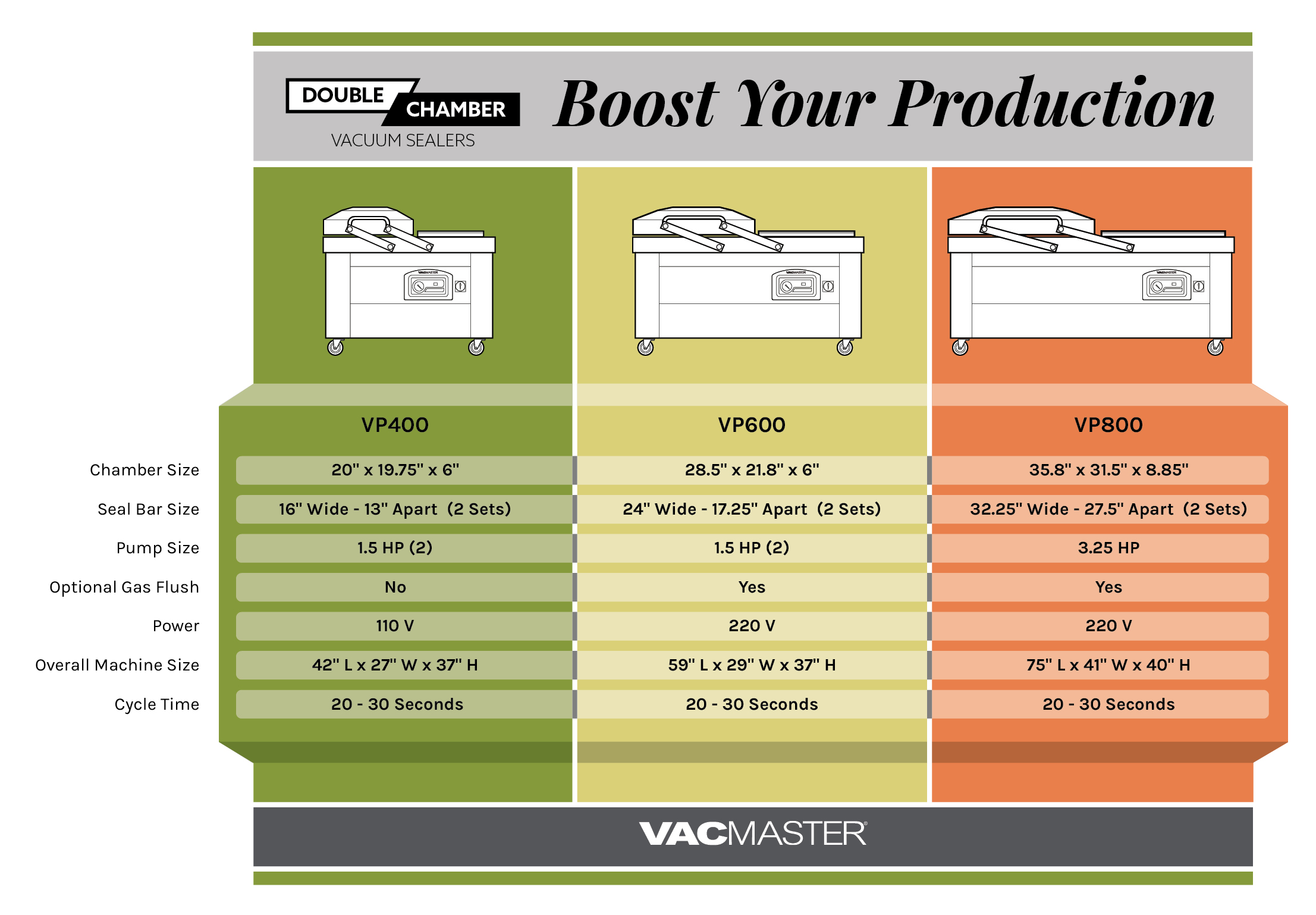 Comparison chart for the VacMaster double chamber models